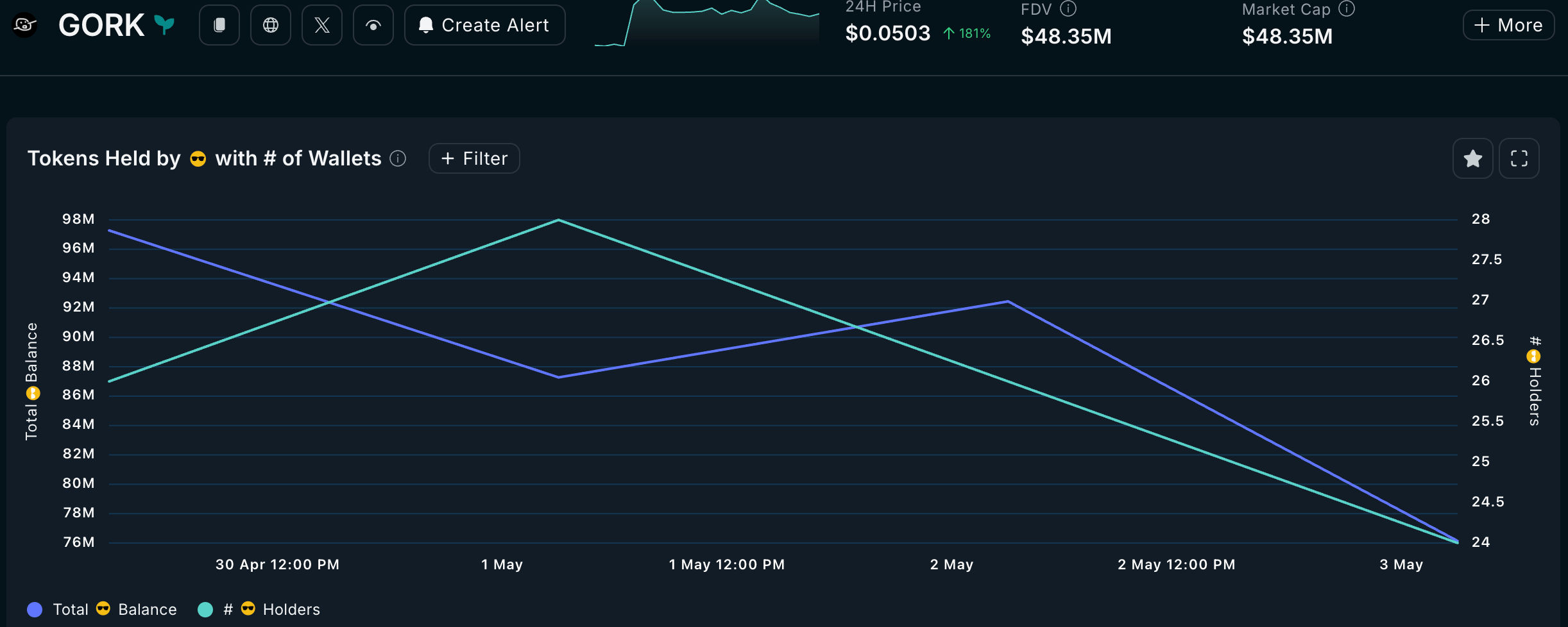 GORK smart money investors have dumped